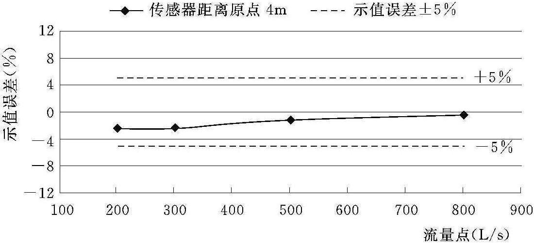 3.4.1 TP3流量基準(zhǔn)裝置比測試驗(yàn)